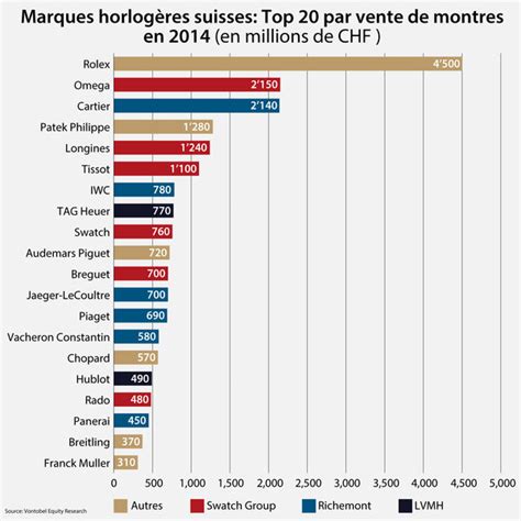 nombre d'employés rolex|chiffre d'affaire Rolex.